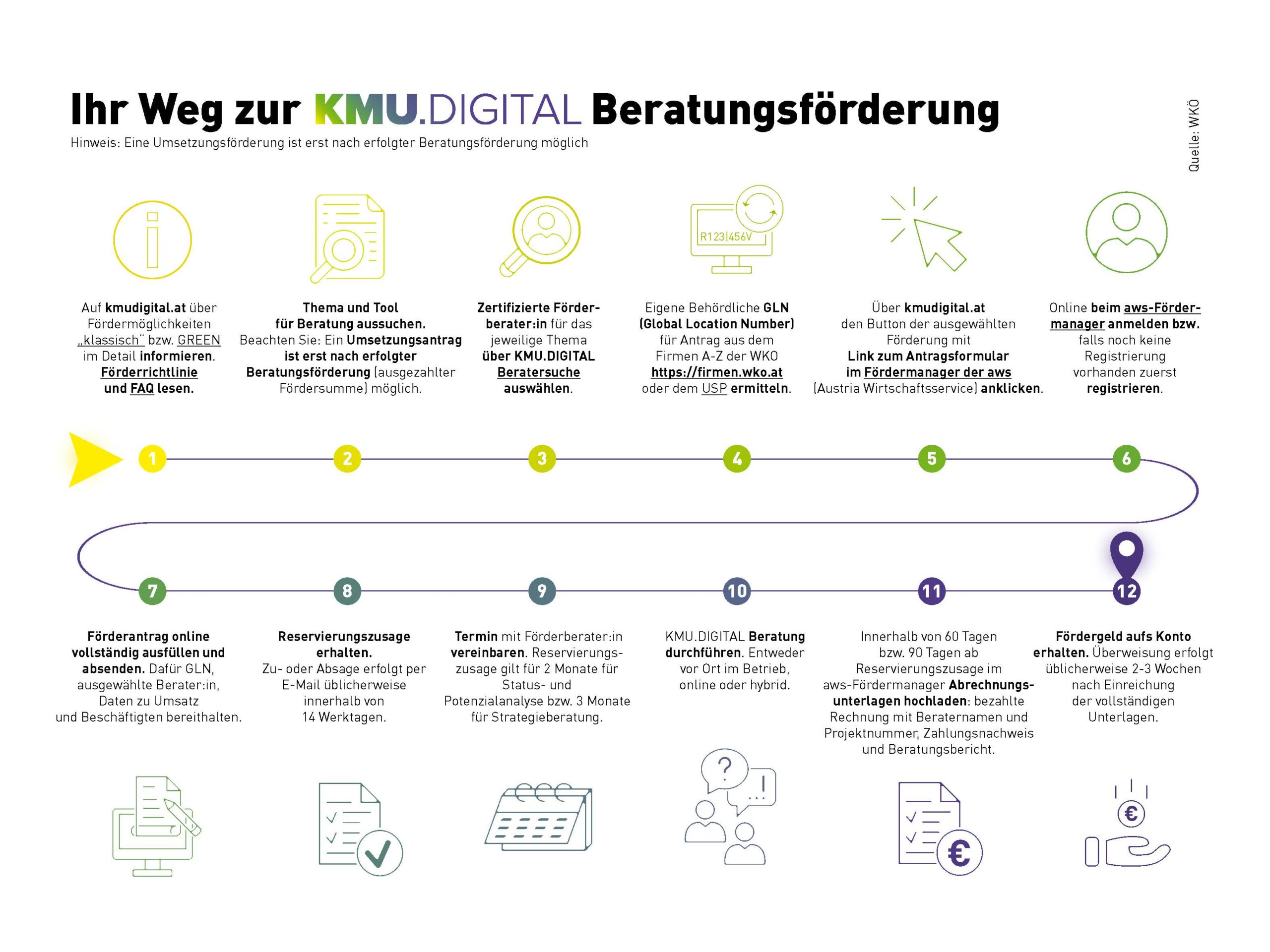 Das KMU Digital Programm macht Digitalisierung einfach: Nutze Marketing-Förderungen für Selbstständige in Österreich für Online-Marketing, Website-Erstellung, und E-Commerce. Als zertifizierte Beraterin begleite ich dich Schritt für Schritt – individuell und nachhaltig. Jetzt kostenloses Erstgespräch buchen und die besten Chancen nutzen!